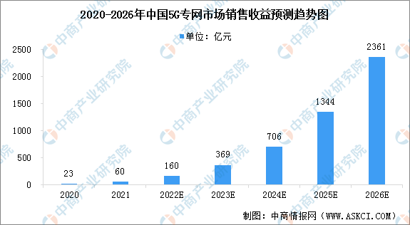 2022年中国5G专网市场现状及行业发展趋势预测分析（图）