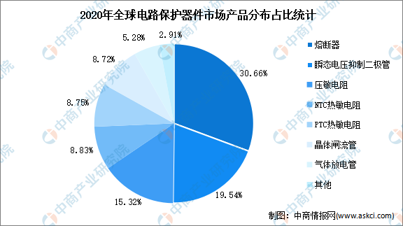 2022年全球电路保护器件行业市场数据分析（图）