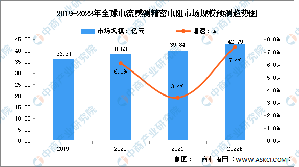 2022年全球电流感测精密电阻行业市场规模及竞争格局预测分析（图）