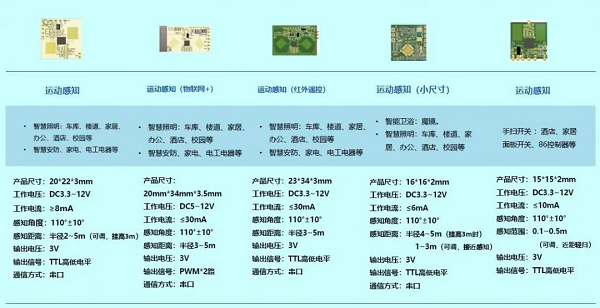 雷达感知手势识别，支援方案商自研模块