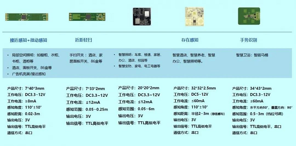 雷达感知手势识别，支援方案商自研模块