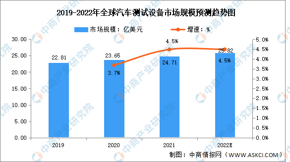 2022年全球汽车测试设备行业市场规模及发展趋势预测分析（图）