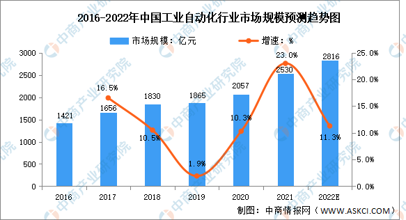 2022年中国工业自动化行业市场规模及市场份额预测分析（图）