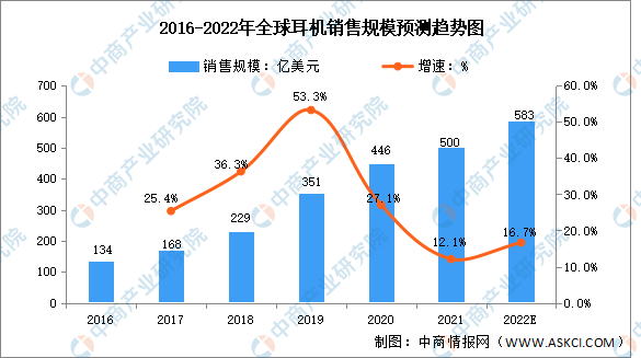 2022年全球耳机市场数据及发展趋势预测分析（图）