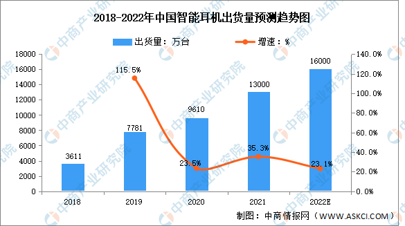 2022年中国智能耳机出货量及发展趋势预测分析（图）