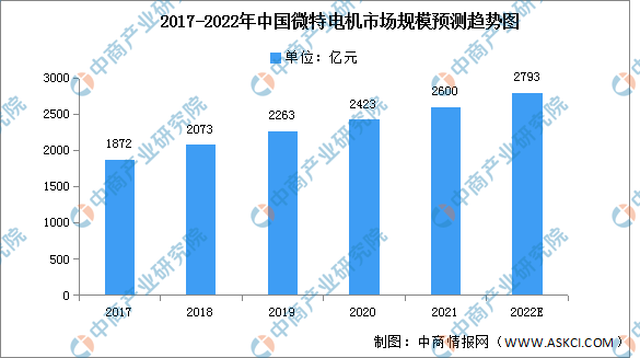 2022年中国微特电机市场规模及下游应用领域预测分析（图）