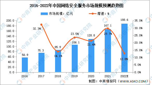 2022年中国网络安全服务市场规模及市场结构预测分析（图）