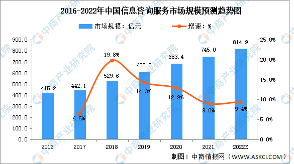 2022年中国信息技术咨询行业市场规模及发展趋势预测分析（图）