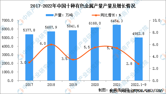 2022年1-9月中国有色金属行业运行情况：冶炼产品产量略有增长