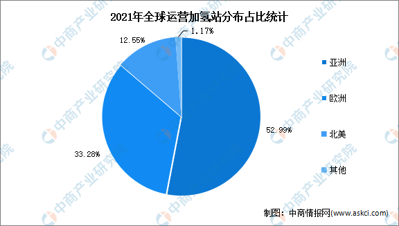 2022年全球加氢站市场数据预测分析（图）