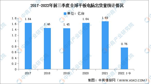 2022年前三季度全球平板电脑出货量及竞争格局分析（图）