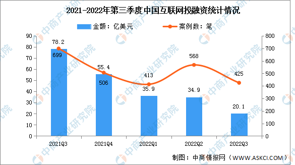 2022年第三季度中国互联网投融资及融资领域分析（图）