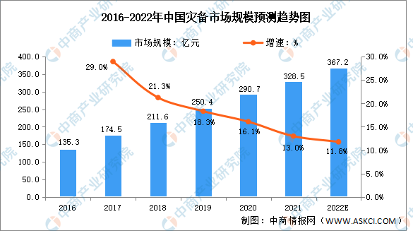 2022年中国灾备行业市场规模及发展趋势预测分析（图）