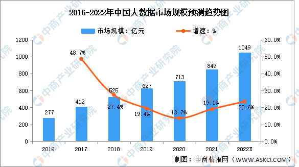 2022年中国大数据采集行业市场规模及发展趋势预测分析（图）