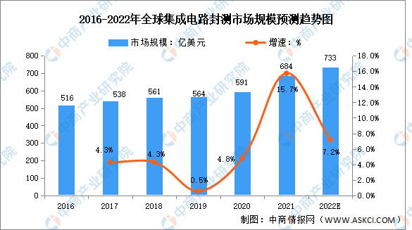 2022年全球集成电路封装测试市场规模及竞争格局预测分析（图）