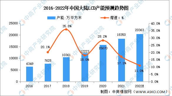 2022年中国显示面板产能及下游应用预测分析（图）