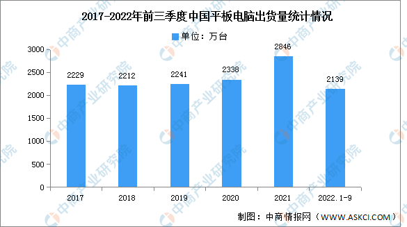 2022年前三季度中国平板电脑出货量及均价分析（图）