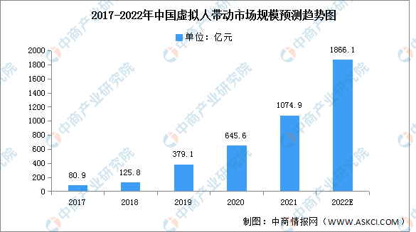 2022年中国虚拟人带动市场及核心市场预测分析（图）