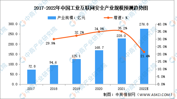 2022年中国工业互联网安全行业市场规模及发展趋势预测分析（图）