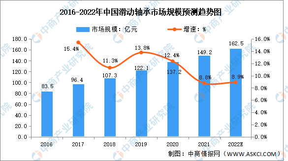 2022年中国滑动轴承市场规模及发展趋势预测分析（图）