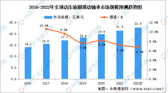 2022年全球动压油膜滑动轴承市场规模及竞争格局预测分析（图）