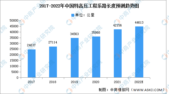 2022年中国特高压累计线路长度及竞争格局预测分析（图）