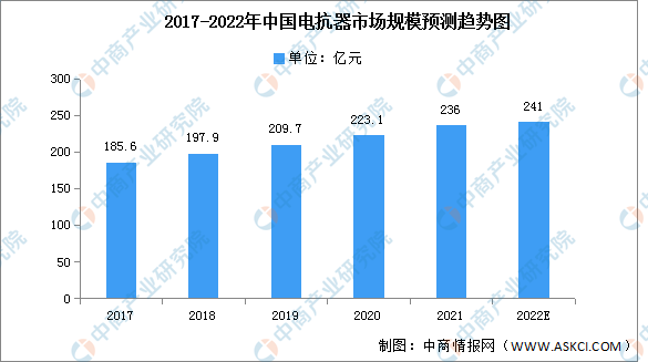 2022年中国电抗器市场规模及竞争格局预测分析（图）