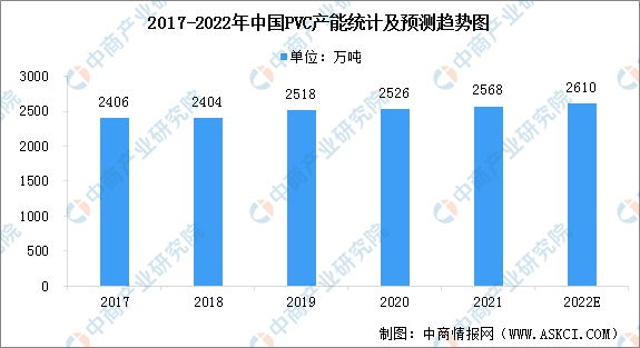 2022年中国PVC产能及下游应用情况预测分析（图）