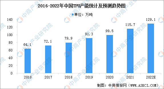 2022年中国TPU产能及行业竞争格局预测分析（图）