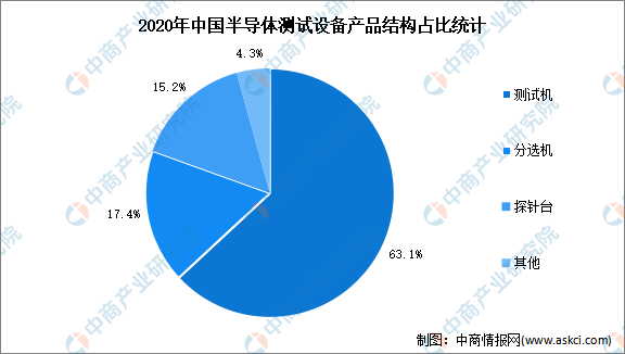 2022年中国半导体测试设备产品结构及发展趋势预测分析（图）