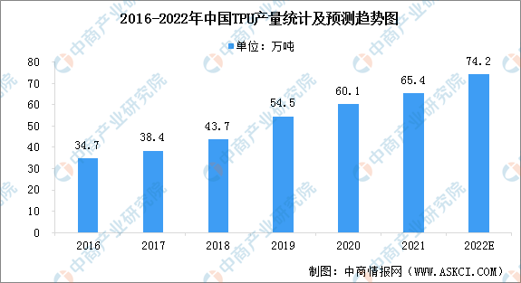 2022年中国TPU（热塑性聚氨酯弹性体橡胶）市场现状预测分析（图）