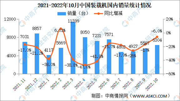 2022年10月中国装载机销量市场分析：出口同比增长22.3%（图）