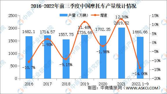 2022年1-9月中国摩托车产销情况：销量同比下降13.13%（图）