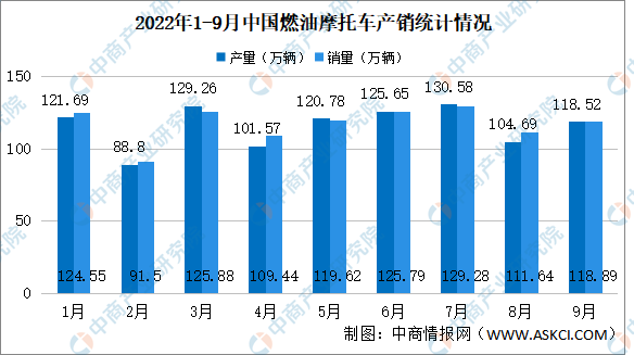 2022年1-9月中国燃油摩托车产销情况：销量同比下降13.25%（图）