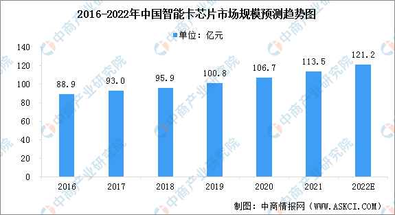 2022年中国智能卡芯片市场规模及竞争格局预测分析（图）