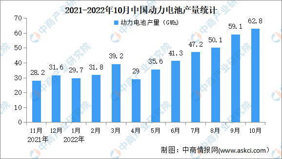 2022年10月中国动力电池行业运行情况：磷酸铁锂电池产量同比增长142.6%（图）