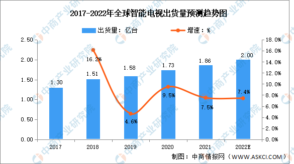 2022年全球智能电视出货量及渗透率预测分析（图）