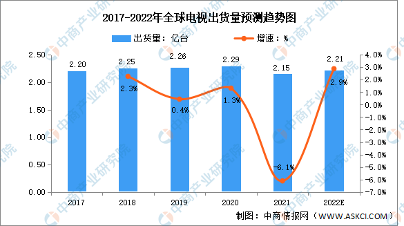 2022年全球电视出货量预测分析（图）