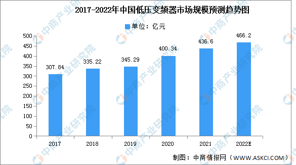 2022年中国低压变频器市场规模及下游应用情况预测分析（图）