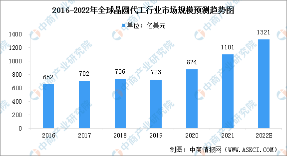 2022年全球及中国晶圆代工市场规模预测分析（图）