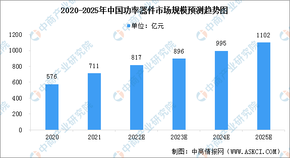 2022年中国功率器件市场规模及竞争格局预测分析（图）