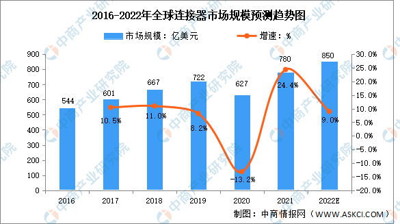 2022年全球电连接组件市场规模及发展趋势预测分析（图）