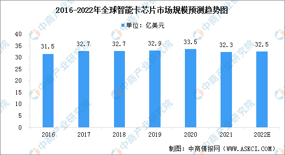 2022年全球及中国智能卡芯片行业市场规模预测分析（图）