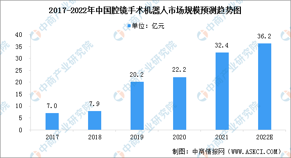 2022年中国腔镜手术机器人市场规模预测及行业发展驱动因素分析（图）