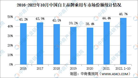 2022年10月中国自主品牌乘用车销售情况：市场份额升至48.7%（图）