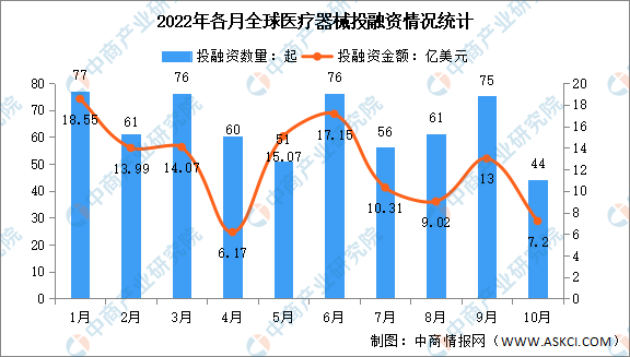 2022年10月全球及中国医疗器械投融资情况大数据分析（图）