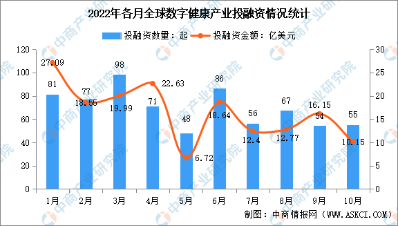 2022年10月全球及中国数字健康投融资情况大数据分析（图）