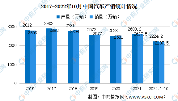 2022年10月中国汽车产销分析：乘用车销量同比增长10.7%（附图表）