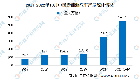 2022年10月中国新能源汽车产销分析：纯电动汽车销量同比增长66.6%（附图表）