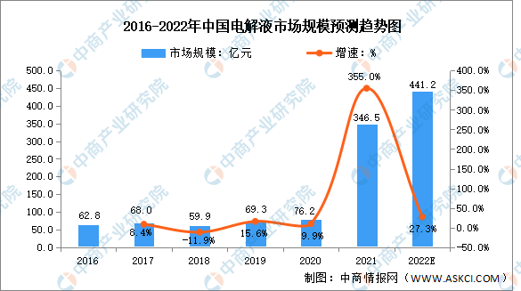 2022年中国电解液市场规模及出货量预测分析（图）